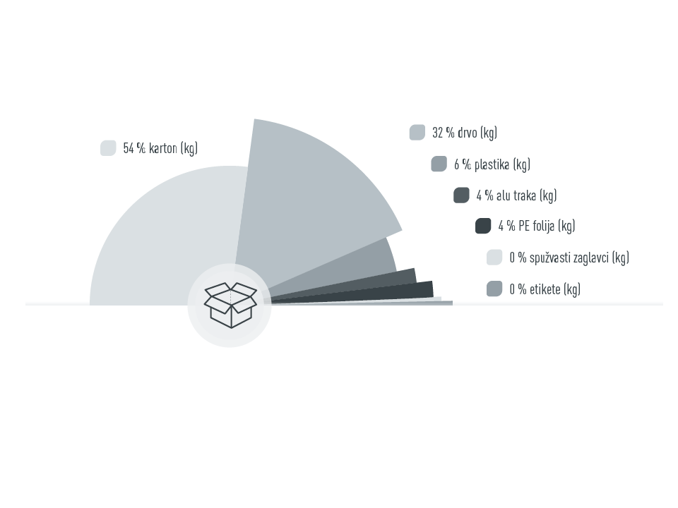 Grafika za udjele sredstava za pakiranje tvrtke PREFA, 54 % karton, 32 % drvo, 6 % plastika, 4 % aluminijska traka, 4 % PE folija, 0% dijelovi pjene, 0% etikete, udjeli računati u kg