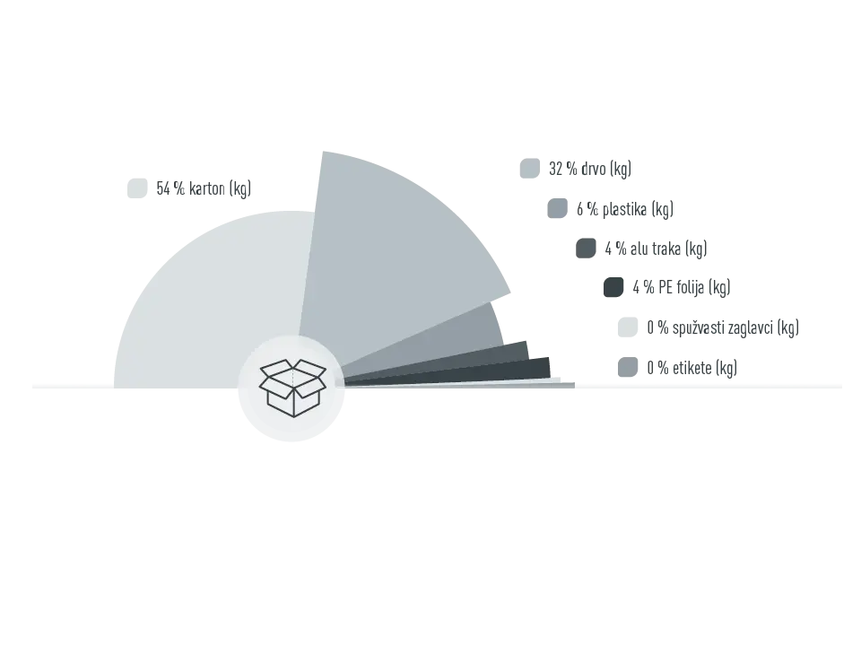 Grafika za udjele sredstava za pakiranje tvrtke PREFA, 54 % karton, 32 % drvo, 6 % plastika, 4 % aluminijska traka, 4 % PE folija, 0% dijelovi pjene, 0% etikete, udjeli računati u kg