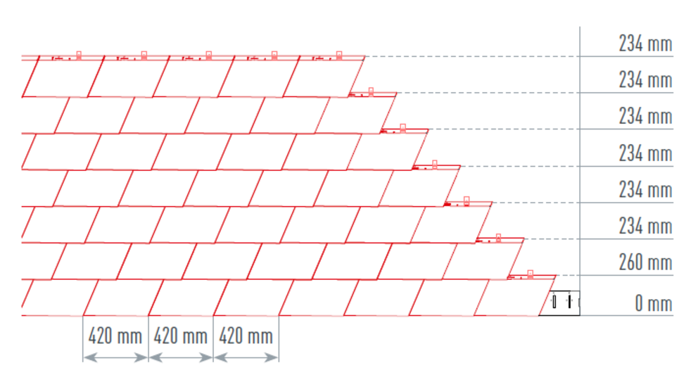 Na slici je prikazano ispravno i precizno vezivanje za PREFA zidne šindre, za brzo i čisto polaganje. Mjera vezivanja iznosi 420 mm.