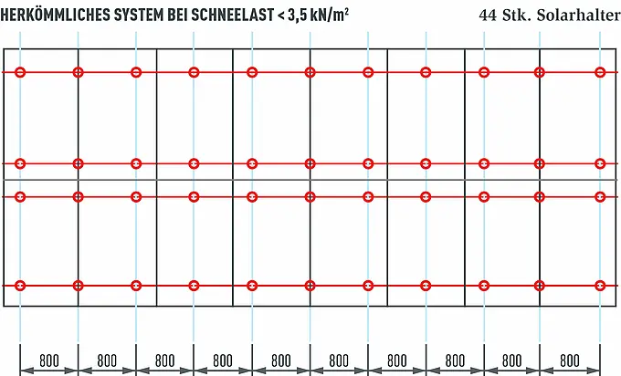 Grafikon prikazuje usporedbu sustava PV postrojenja s 16 modula i snagom od oko 7 kWp. Za PV sustav te veličine potrebno je samo 44 konvencionalna nosača za solarne panele. U usporedbi s PRE-VARIO sustavom za montažu, to je gotovo dvostruko više točaka pričvršćivanja.