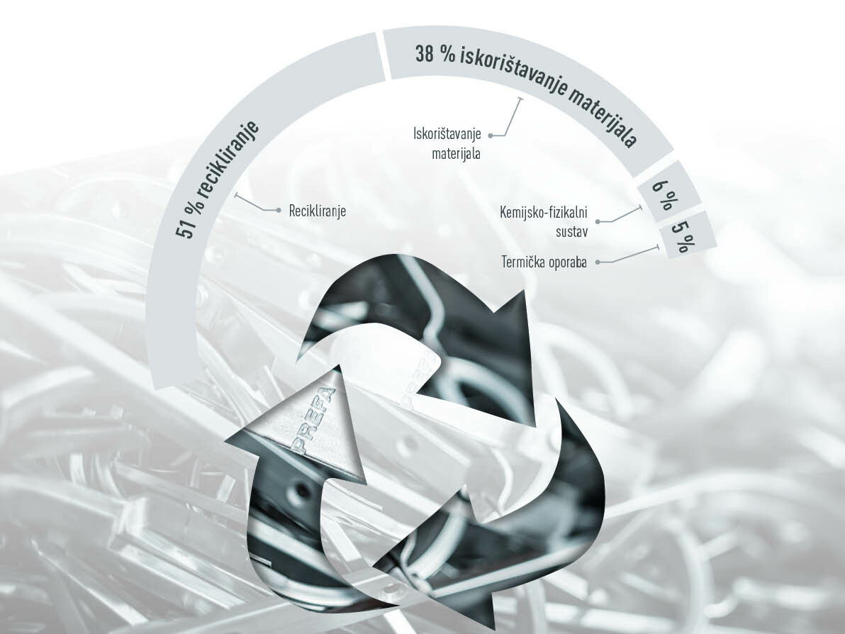 Grafika za PREFA zbrinjavanje otpada, udjeli: 51 % recikliranje, 38 % iskorištavanje materijala, 6 % kemijsko-fizikalni sustavi, 5 % termičko iskorištavanje