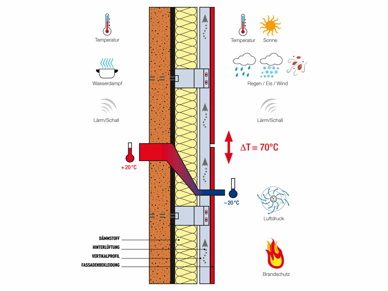 Komponente ovješene fasade sa stražnjom ventilacijom i njihova zadaća na primjeru PREFA fasade.