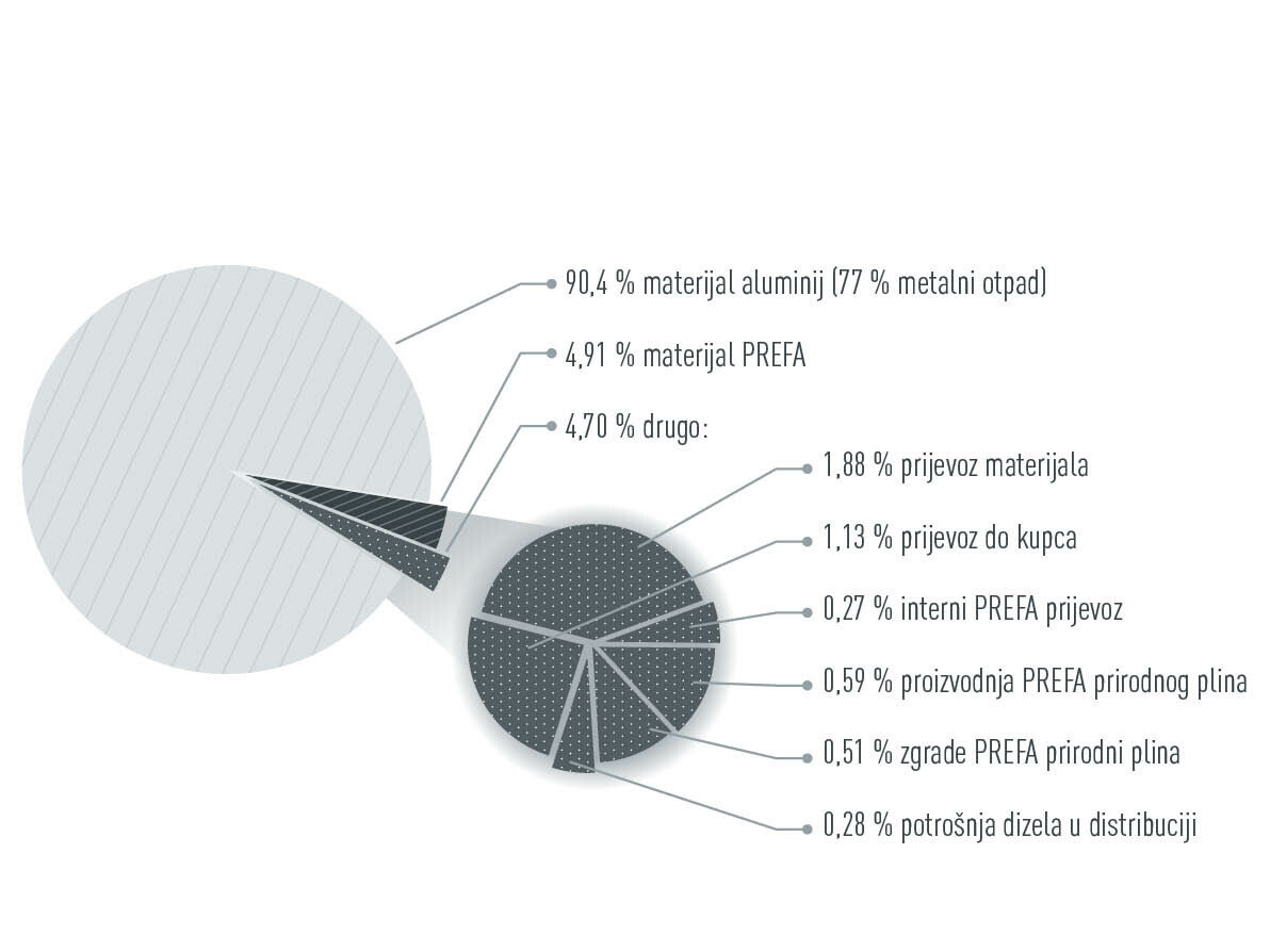 Grafika o distribuciji CO2 emisija u tvrtki PREFA: 90,4 % materijal aluminij, 4,91 % materijal PREFA, 4,70 % drugo (transport, proizvodnja)