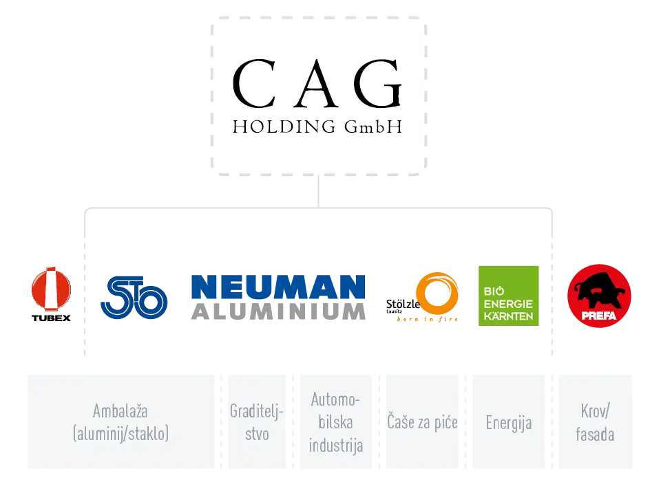 Grupa CAG Holding GmbH, logotipi tvrtki Tubex, Stölzle Oberglas, Neuman Aluminium, Stölzle Lausitz, Bio Energie Kärnten i PREFA, iz poslovnih grana ambalažiranje (aluminij/staklo), graditeljstvo, automobilska industrija, čaše za piće i energija