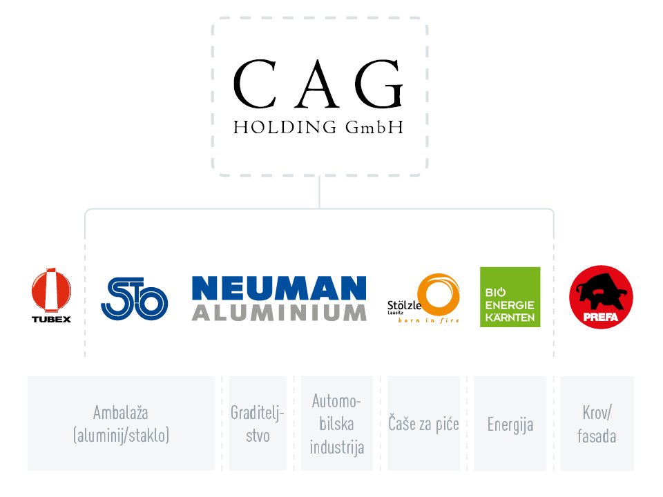 Grupa CAG Holding GmbH, logotipi tvrtki Tubex, Stölzle Oberglas, Neuman Aluminium, Stölzle Lausitz, Bio Energie Kärnten i PREFA, iz poslovnih grana ambalažiranje (aluminij/staklo), graditeljstvo, automobilska industrija, čaše za piće i energija