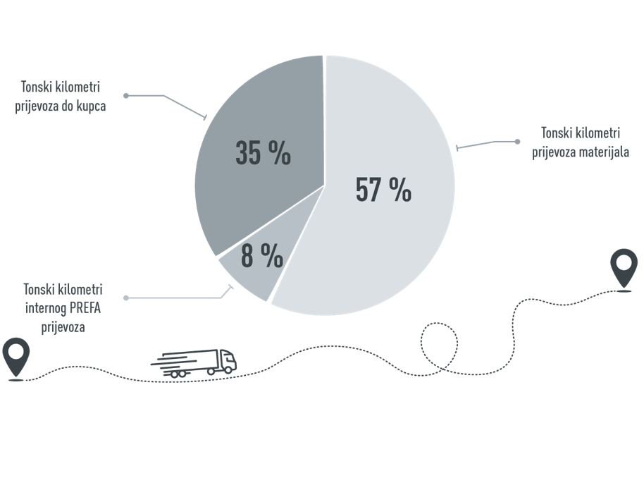 Grafika za PREFA transport: 57% prijevoza tonskih kilometara materijala, 35% prijevoza tonskih kilometara do kupca, 8% prijevoza tonskih kilometara za interni  PREFA prijevoz